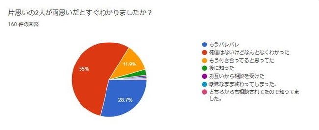 両想いなのに片思い 46 の人が関係を進められない 両片思い の期間やその後と周りの雰囲気 反応を調査 合同会社ボーダレスワールドのプレスリリース 両想いなのに片思い 46 の人が関係を進められない 両片思い の期間やその後と周りの雰囲気 反応を調査 合同会社ボーダレスワールドのプレスリリース