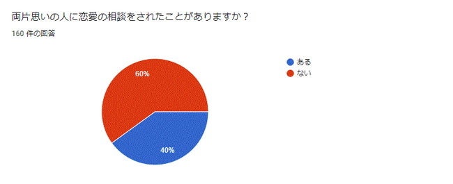 両片思いの人に恋愛の相談をされたことがありますか？