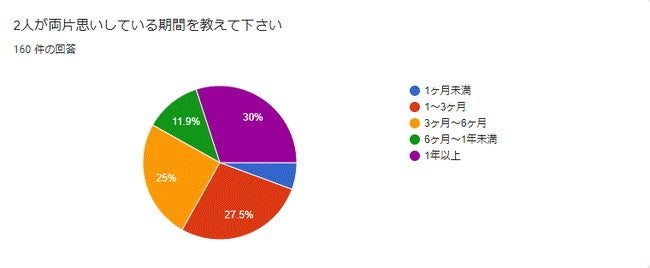 2人が両片思いしている期間を教えて下さい