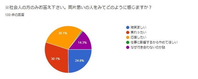 ※社会人の方のみお答え下さい。両片思いの2人をみてどう感じますか？