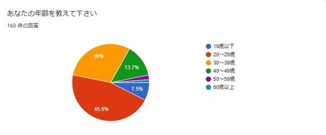 両想いなのに片思い 46 の人が関係を進められない 両片思い の期間やその後と周りの雰囲気 反応を調査 合同会社ボーダレスワールドのプレスリリース