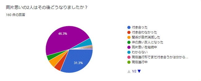 両想いなのに片思い 46 の人が関係を進められない 両片思い の期間やその後と周りの雰囲気 反応を調査 合同会社ボーダレスワールドのプレスリリース