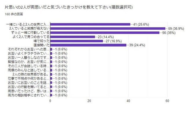 両想いなのに片思い 46 の人が関係を進められない 両片思い の期間やその後と周りの雰囲気 反応を調査 合同会社ボーダレスワールドのプレスリリース
