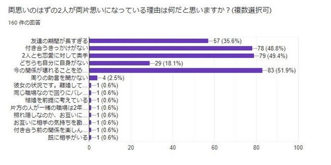 両想いなのに片思い 46 の人が関係を進められない 両片思い の期間やその後と周りの雰囲気 反応を調査 合同会社ボーダレスワールドのプレスリリース 両想いなのに片思い 46 の人が関係を進められない 両片思い の期間やその後と周りの雰囲気 反応を調査 合同会社ボーダレスワールドのプレスリリース
