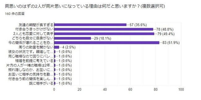 両思いのはずの2人が両片思いになっている理由は何だと思いますか？(複数選択可)