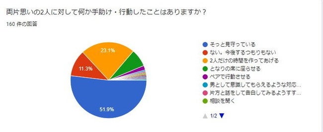 両想いなのに片思い 46 の人が関係を進められない 両片思い の期間やその後と周りの雰囲気 反応を調査 合同会社ボーダレスワールドのプレスリリース 両想いなのに片思い 46 の人が関係を進められない 両片思い の期間やその後と周りの雰囲気 反応を調査 合同会社ボーダレスワールドのプレスリリース
