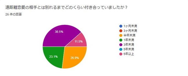 遠距離恋愛の相手とは別れるまでどのくらい付き合っていましたか？