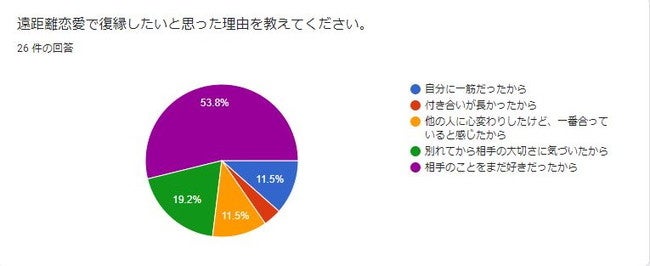 遠距離恋愛で復縁したいと思った理由を教えてください。