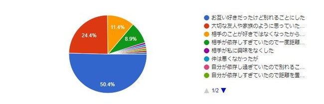 遠距離恋愛で別れた時のパートナーとの雰囲気・関係性を教えてください