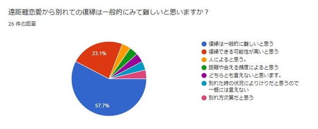 遠距離恋愛から別れての復縁は一般的にみて難しいと思いますか？