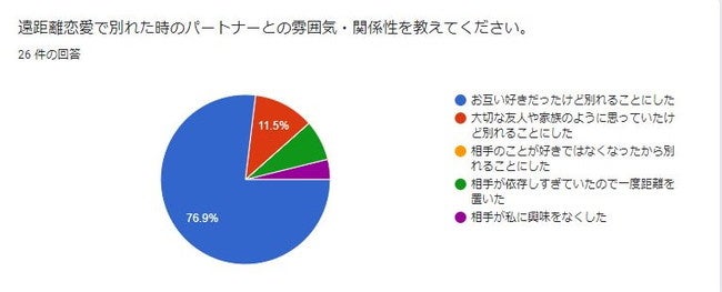 遠距離恋愛で別れた時のパートナーとの雰囲気・関係性を教えてください。