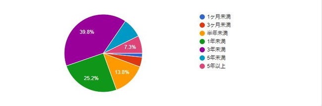 遠距離恋愛の相手とは別れるまでどのくらい付き合っていましたか？