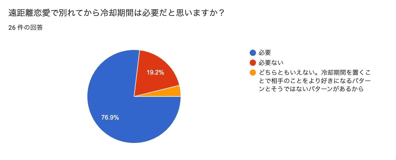 遠距離恋愛に冷却期間は必要ですか？