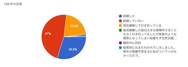 134人の成功例 遠距離恋愛のコツは冷却期間 復縁のきっかけや距離を置く間のng行動 結婚した理由を調査 合同会社ボーダレスワールドのプレスリリース 134人の成功例 遠距離恋愛のコツは冷却期間 復縁のきっかけや距離を置く間のng行動 結婚した理由を調査 合同会社ボーダレスワールドのプレスリリース