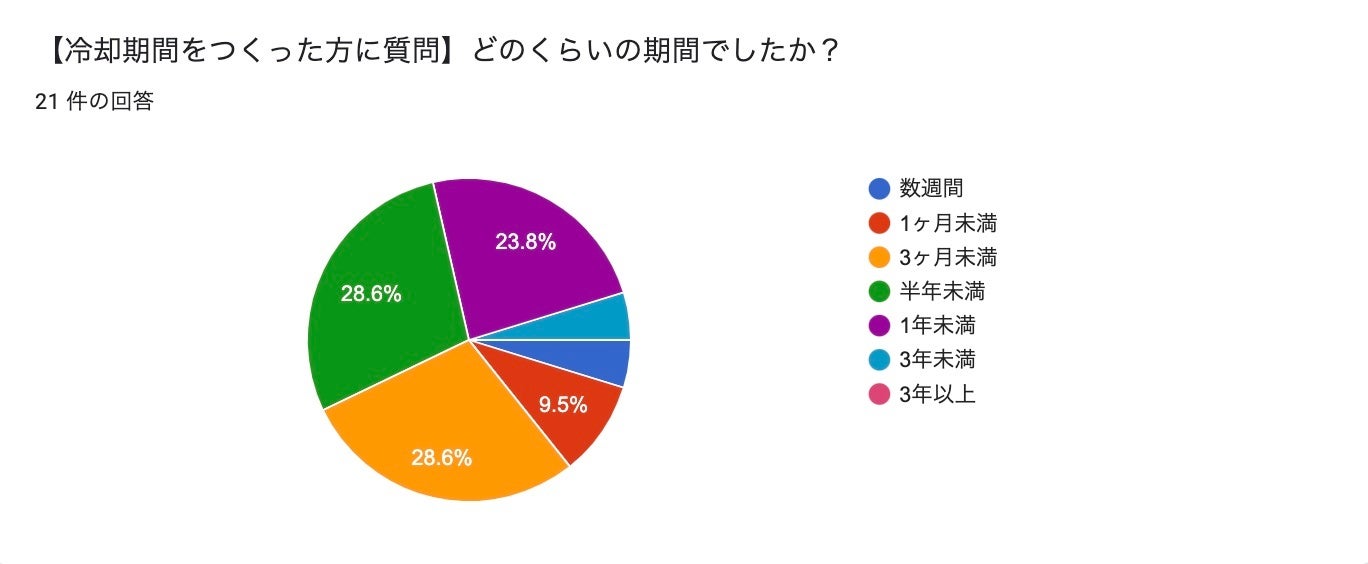 冷却期間はどのくらいでしたか？