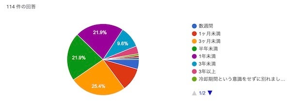 【冷却期間をつくった方に質問】どのくらいの期間でしたか？