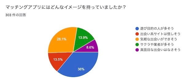 マッチングアプリにどのようなイメージは?