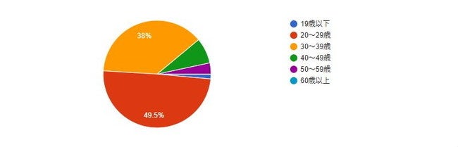 【女性のみ】あなたの年齢を教えてください。