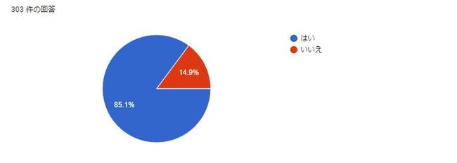 マッチングアプリで実際に出会えましたか?