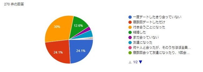 【出会えた方に質問】その相手とはどうなりましたか?