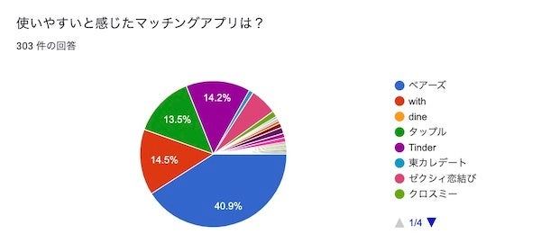 使いやすいと感じたマッチングアプリ