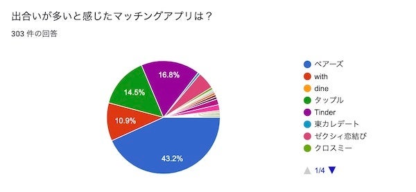 出会いが多いと感じたアプリ