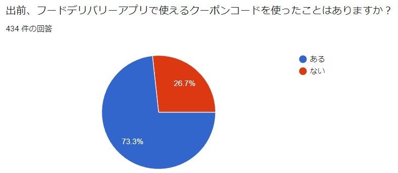 クーポン利用の有無