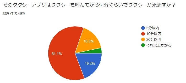 タクシーが来るまでにかかる時間