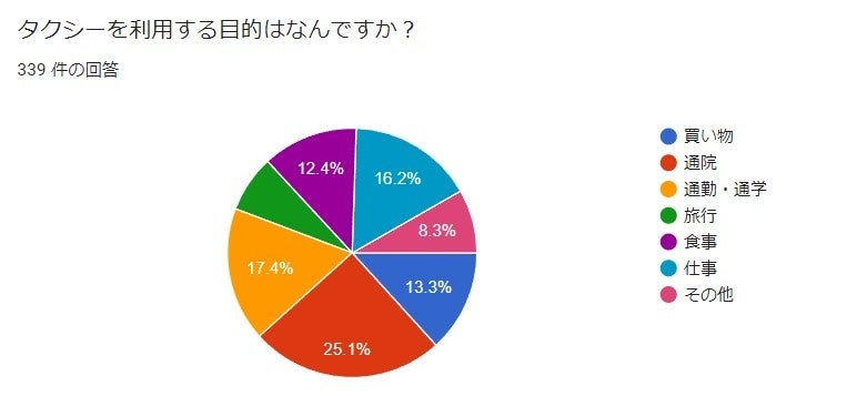 タクシー利用目的