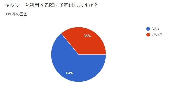 タクシーの予約