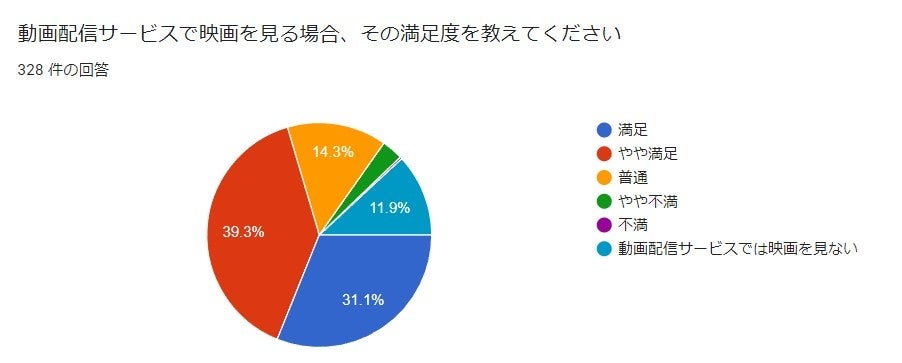動画配信サービスの満足度