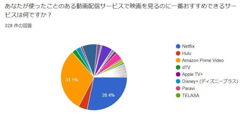 おすすめの動画配信サービス