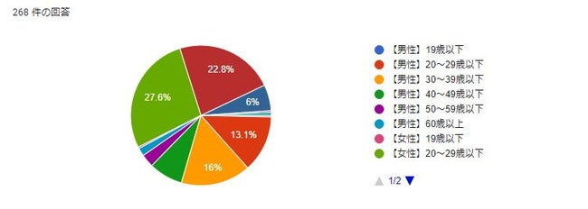 あなたの年齢を教えてください。