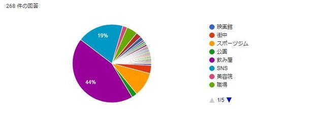 自然な出会いができた場はどこですか？