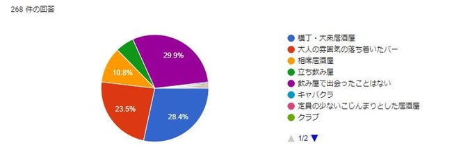 どのタイプの飲み屋で出会いましたか？