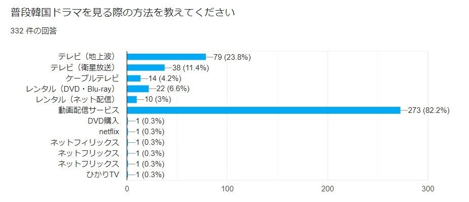 韓国ドラマ は動画配信サービスを利用視聴が 2 おすすめのサービスや満足度 利用シーンを332名にアンケート調査 合同会社ボーダレスワールドのプレスリリース 韓国ドラマ は動画配信サービスを利用視聴が 2 おすすめのサービスや満足度 利用シーンを332名にアンケート調査 合同会社ボーダレスワールドのプレスリリース