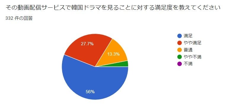 満足度調査
