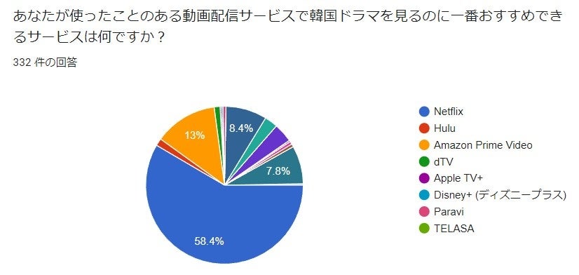 おすすめの動画配信サービス