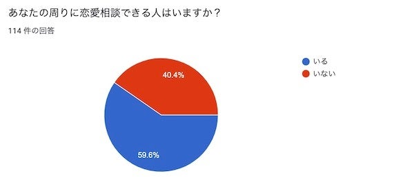 恋愛相談できる人は周りにいますか？