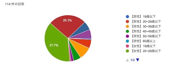 あなたの年齢と性別を教えてください。