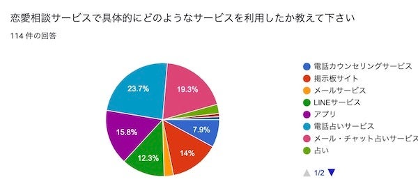 恋愛相談サービスで具体的にどのようなサービスを利用したか教えて下さい。