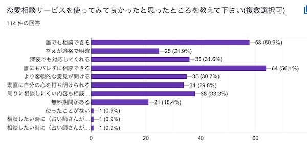 恋愛相談サービスを使ってみて良かったと思ったところを教えて下さい。