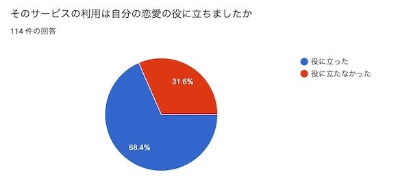 そのサービスの利用は自分の恋愛の役に立ちましたか？