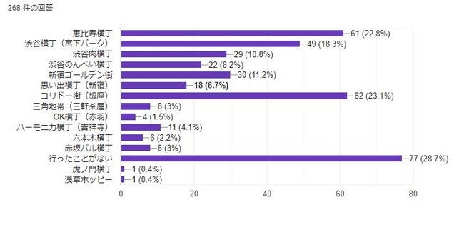 どのタイプの飲み屋で出会いましたか？