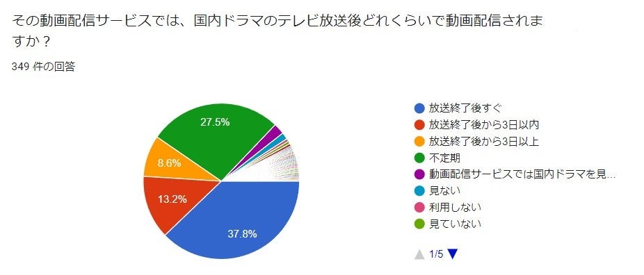 ドラマ配信までの期間