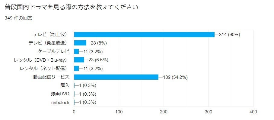 国内ドラマの視聴方法