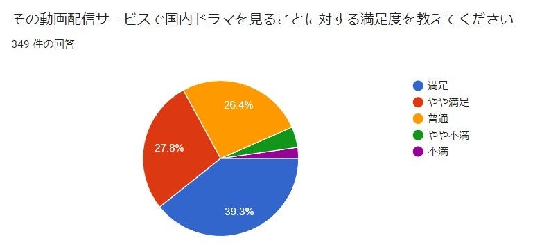動画配信サービスの満足度