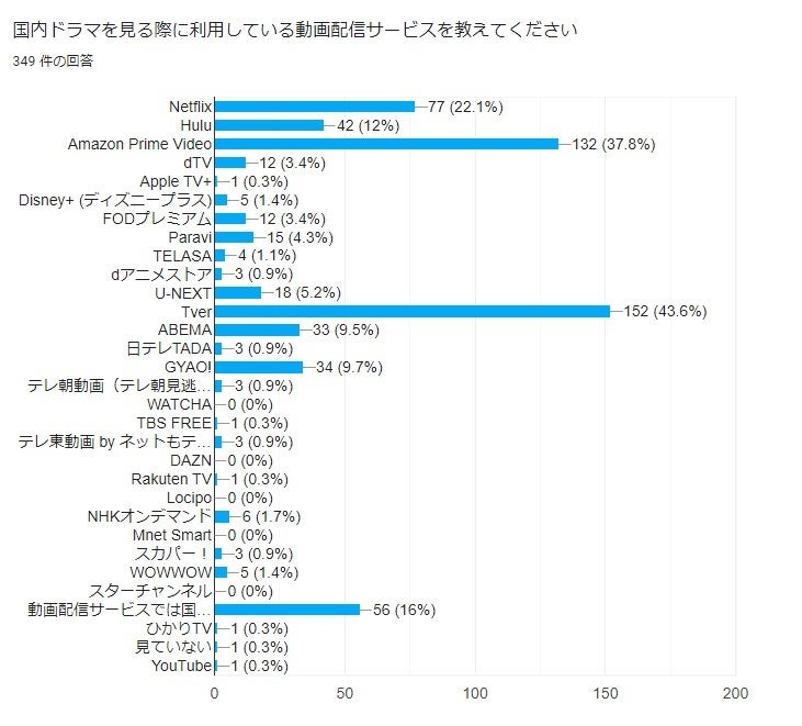 利用している動画配信サービス