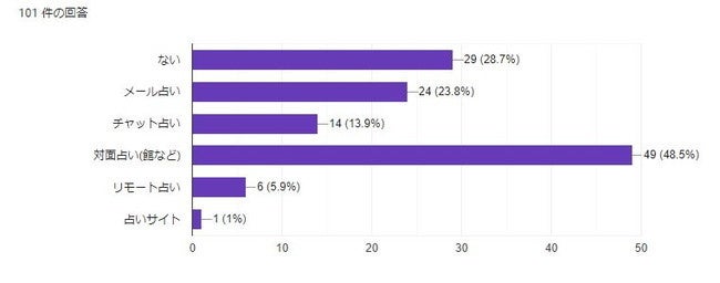 電話占い以外にどのような占いサービスを利用したことがありますか？(複数選択可)