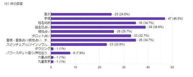 あなたが興味のある占いについて教えて下さい(複数選択可)